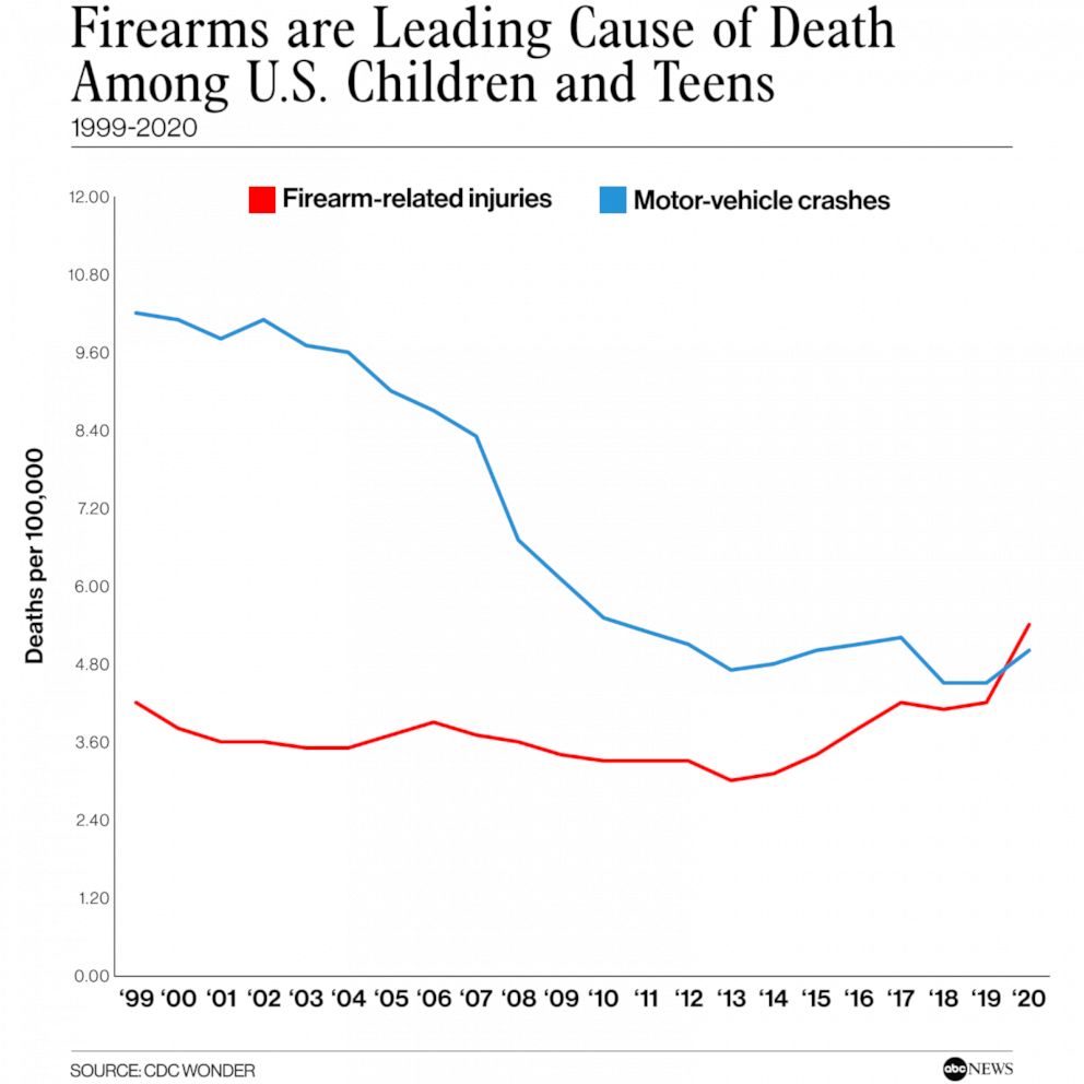 Firearms_Are_Leading_Cause_of_Death_Among_US_children_and_Teens_v03_dap_1653491037499_hpEmbed_1x1_992.jpg