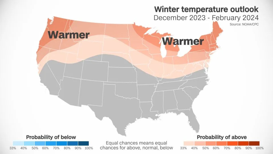Note the highest chances for above normal temperatures in an outlook for this winter from the Climate Prediction Center are in the northern tier of the US, which generally mirrors climatology. 