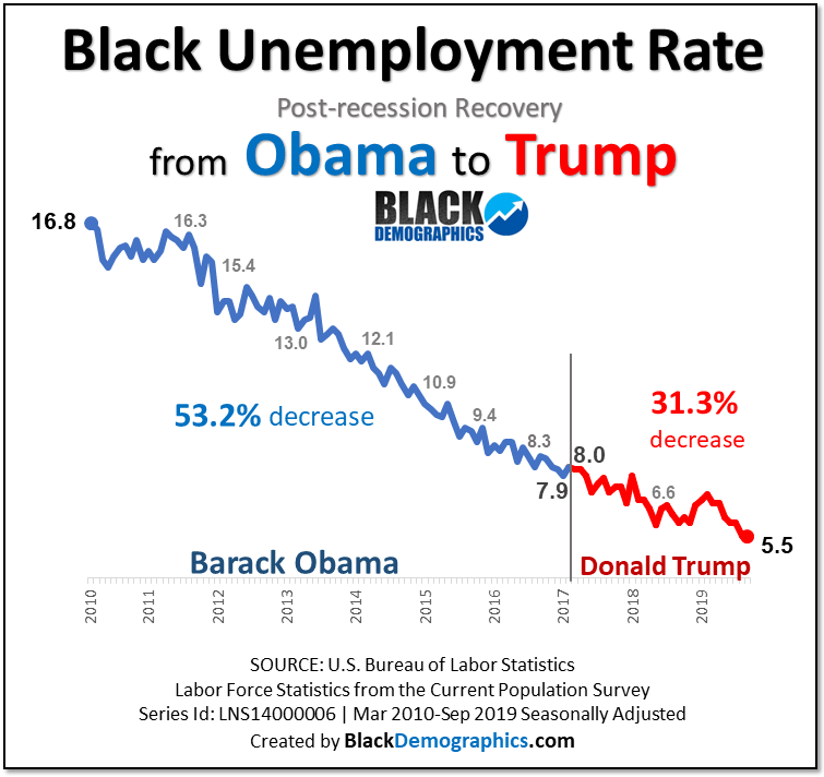 Unemployment-from-Obama-to-Trump.png