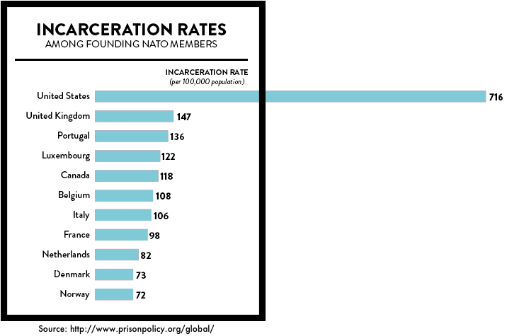 incarceration-rates-nato.png