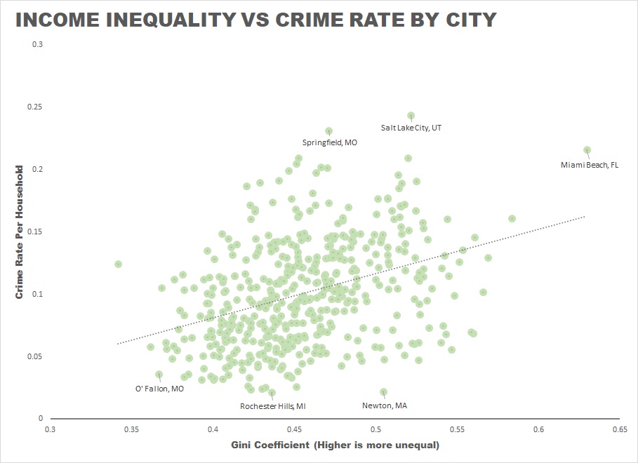 income-inequality-vs-crime-rate-graph.jpg