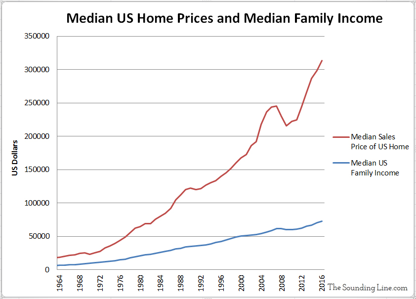 Median-US-House-Sales-Prices-and-Median-Family-Income.jpg