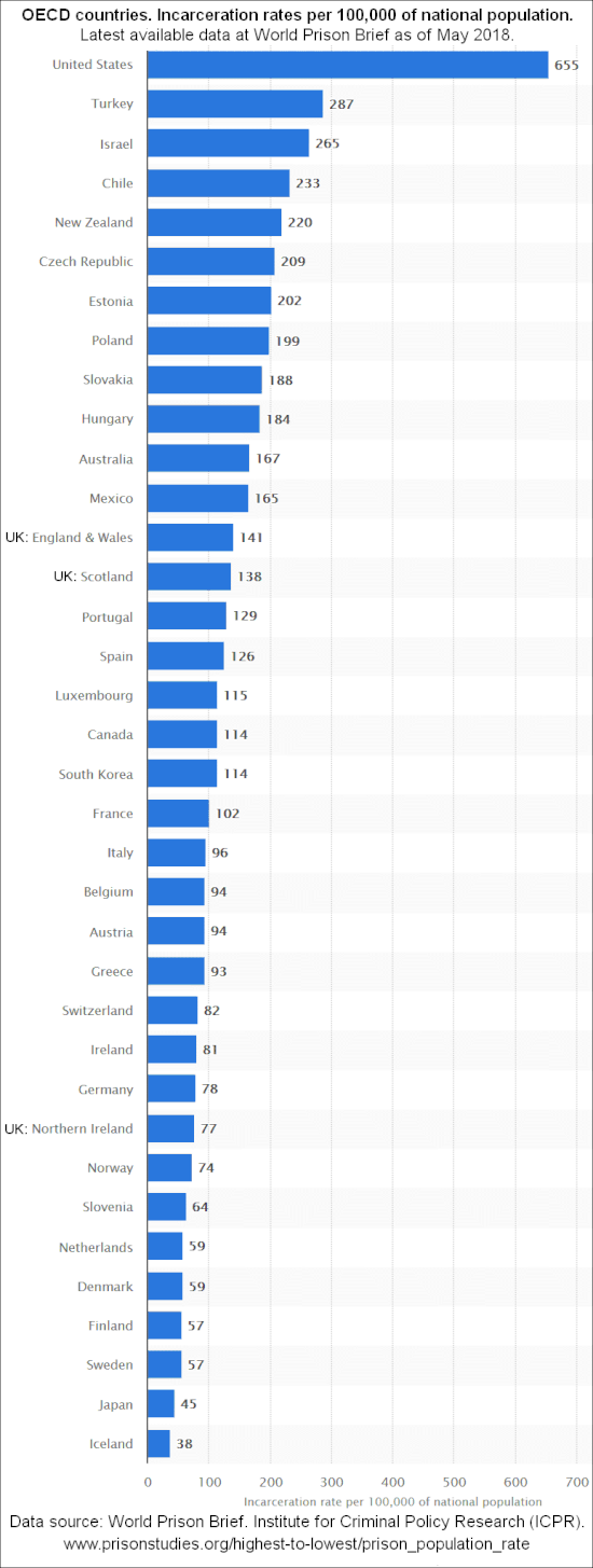 550px-OECD_incarceration_rates_by_country.gif