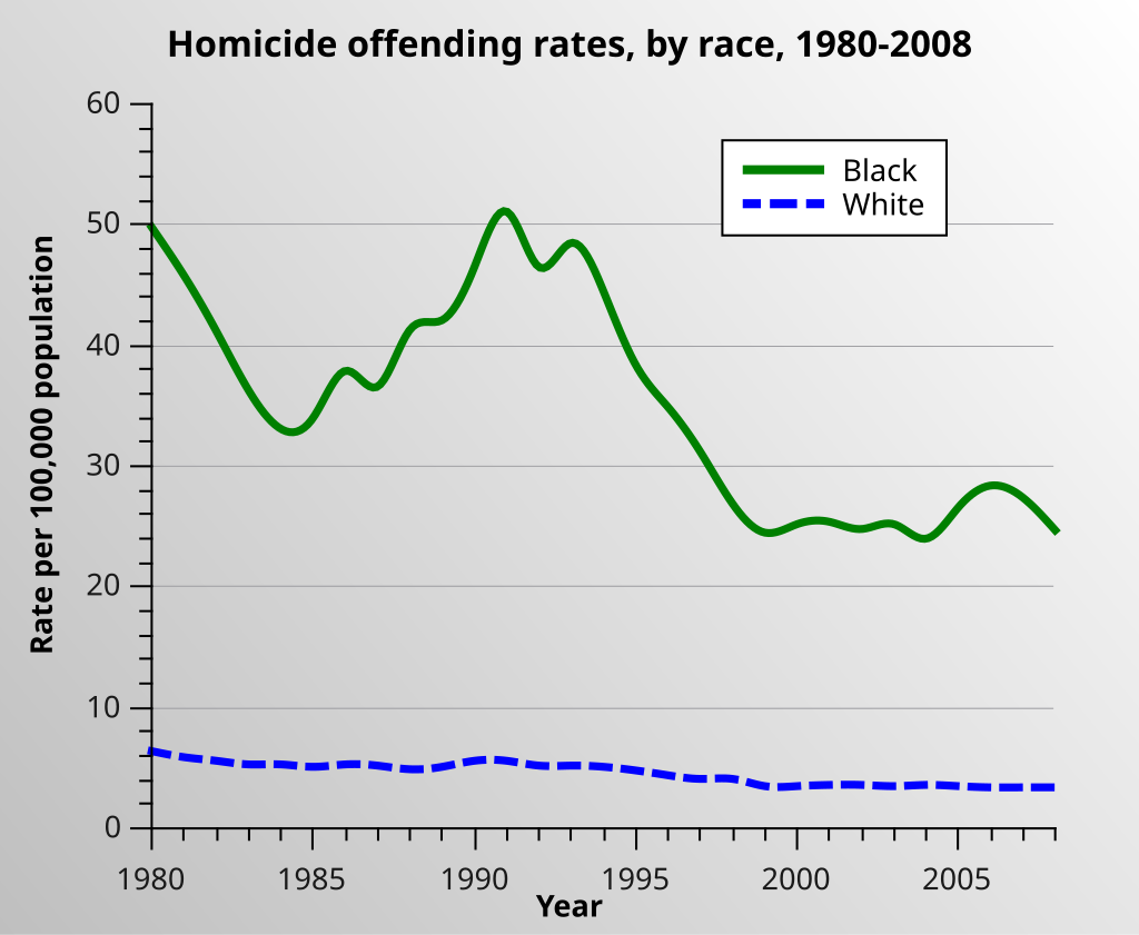 1024px-United_States_homicide_offending_rates_by_race_1980_2008.svg.png