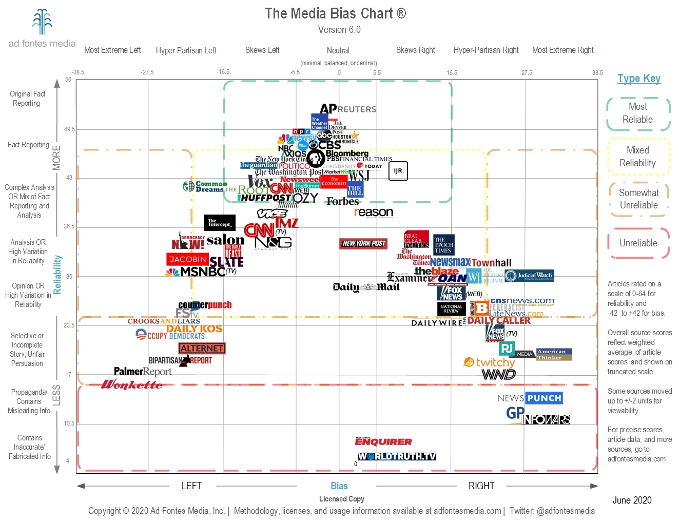 Media-Bias-Chart-6.0_Low_Res_Licensed.jpg