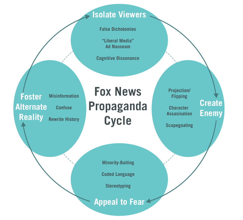 fox-news-propaganda-cycle.png