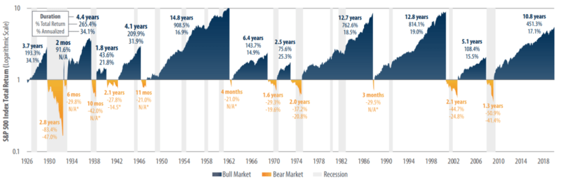 History-of-U.S.-Bear-and-Bull-Markets-Since-1926-800x261.png