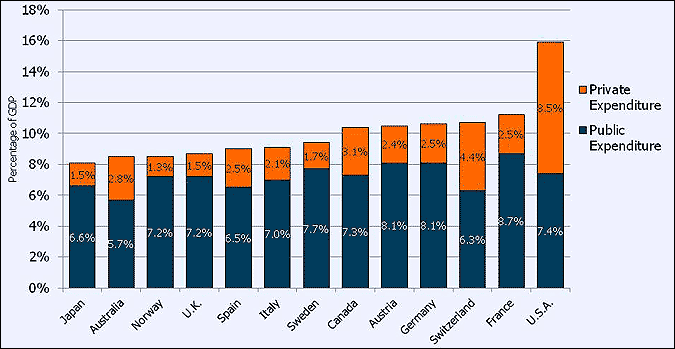 health-care-spending-in-the-united-states-selected-oecd-countries_chart10.gif
