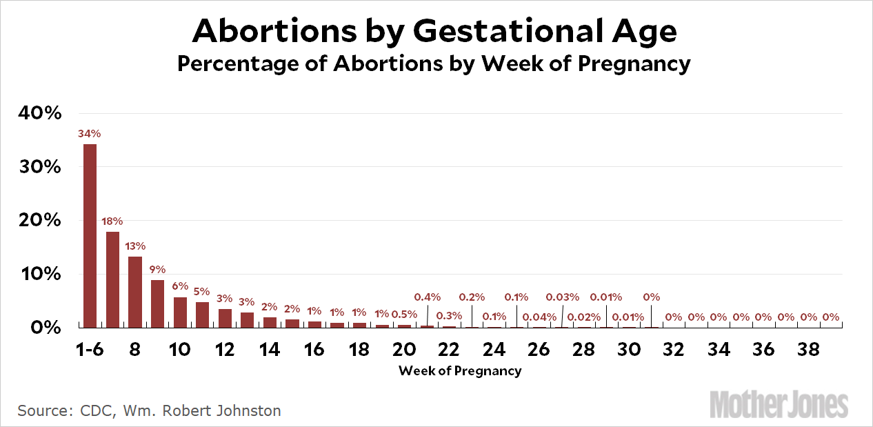 blog_abortions_gestational_age-1.gif