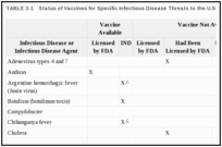 TABLE 3-1. Status of Vaccines for Specific Infectious Disease Threats to the U.S. Military.