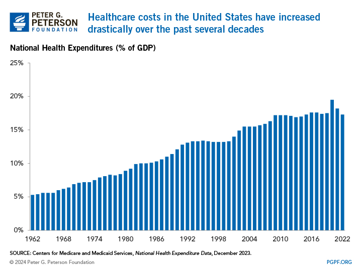 healthcare-costs-in-the-united-states-have-increased-drastically-over-the-past-several-decades_1.jpg