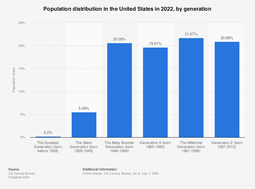 us-population-share-by-generation.jpg
