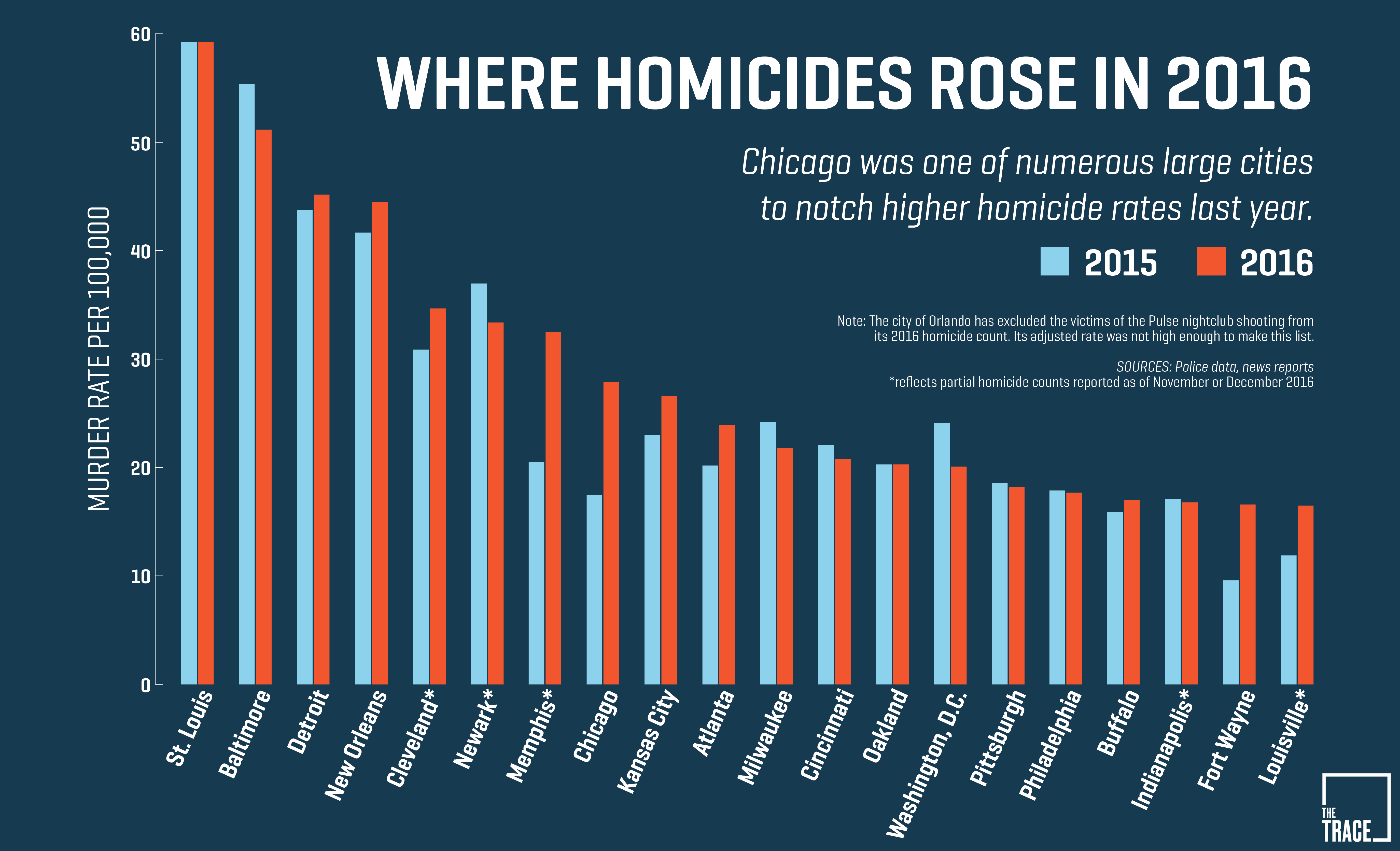 Chicago-Murder-Rate-in-Context-2015-2016_02.png