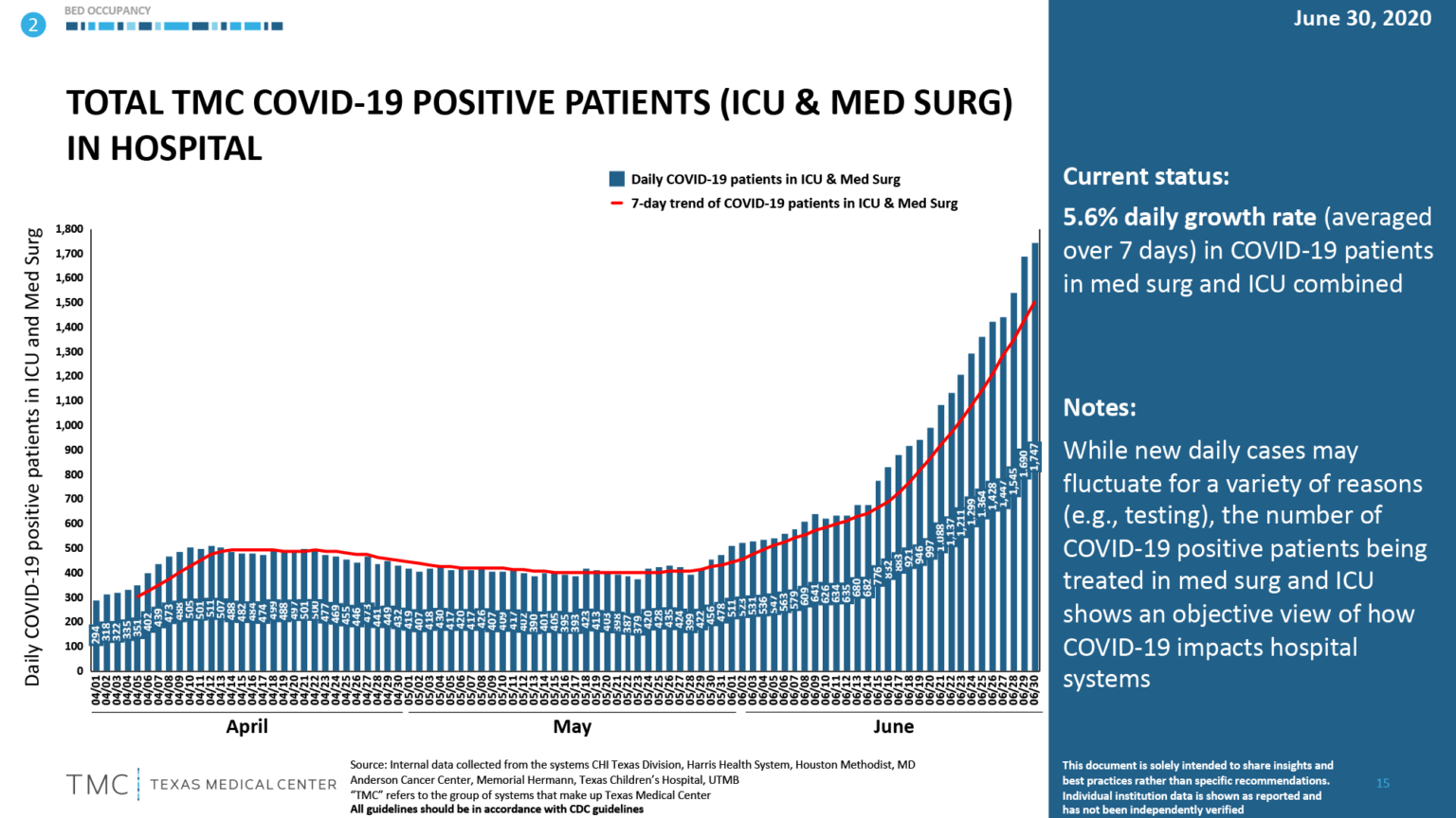 o-Total-TMC-Covid-19-Positive-Patients-ICU-Med-Surg-In-Hospital-7-1-2020-1536x864.png